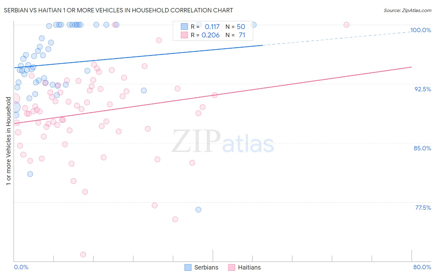 Serbian vs Haitian 1 or more Vehicles in Household