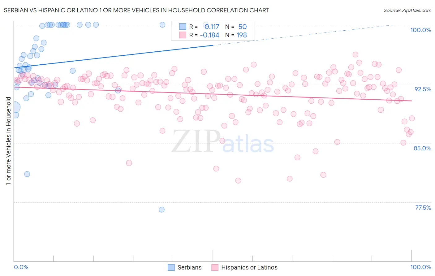 Serbian vs Hispanic or Latino 1 or more Vehicles in Household