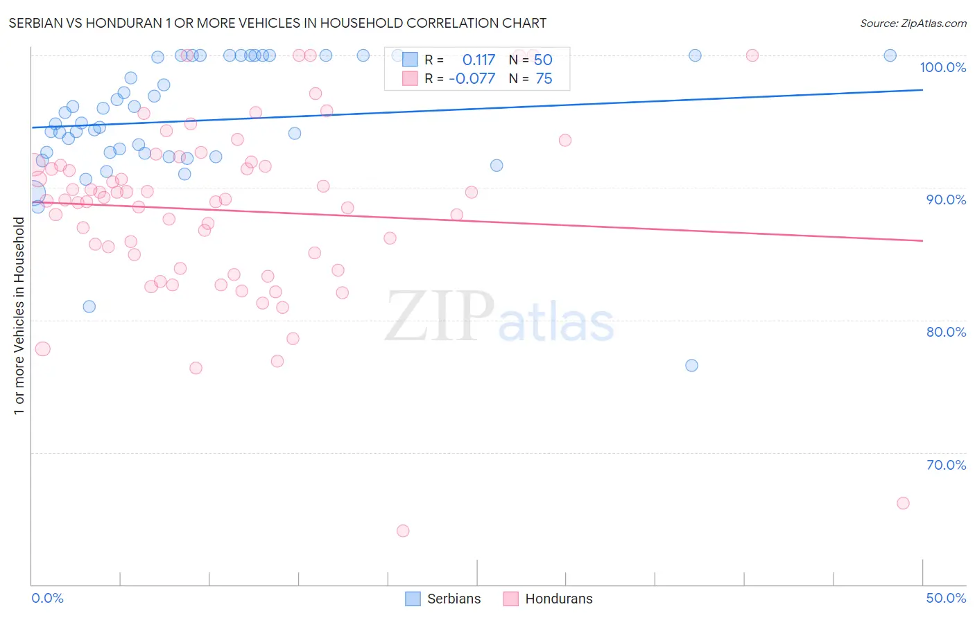 Serbian vs Honduran 1 or more Vehicles in Household