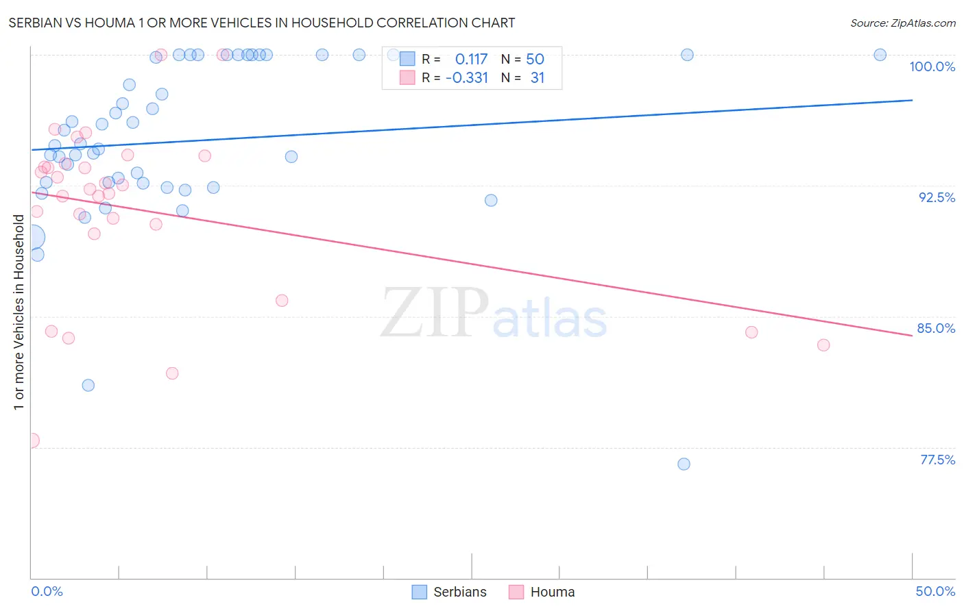 Serbian vs Houma 1 or more Vehicles in Household