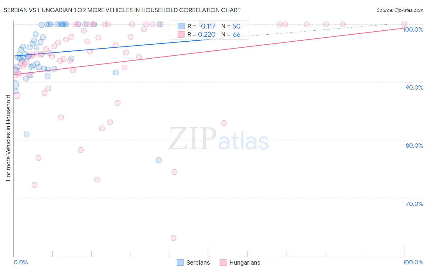Serbian vs Hungarian 1 or more Vehicles in Household