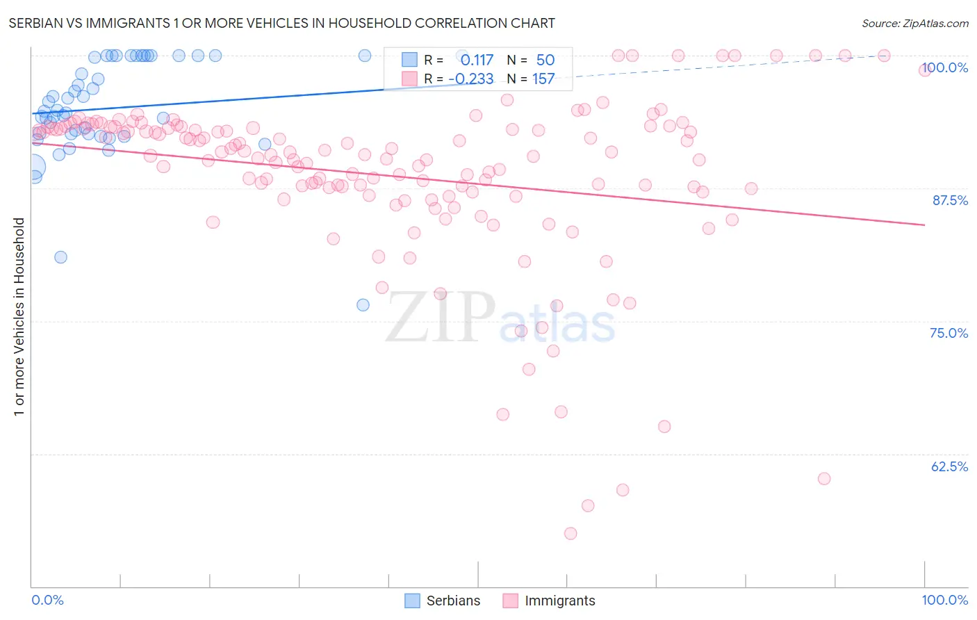 Serbian vs Immigrants 1 or more Vehicles in Household