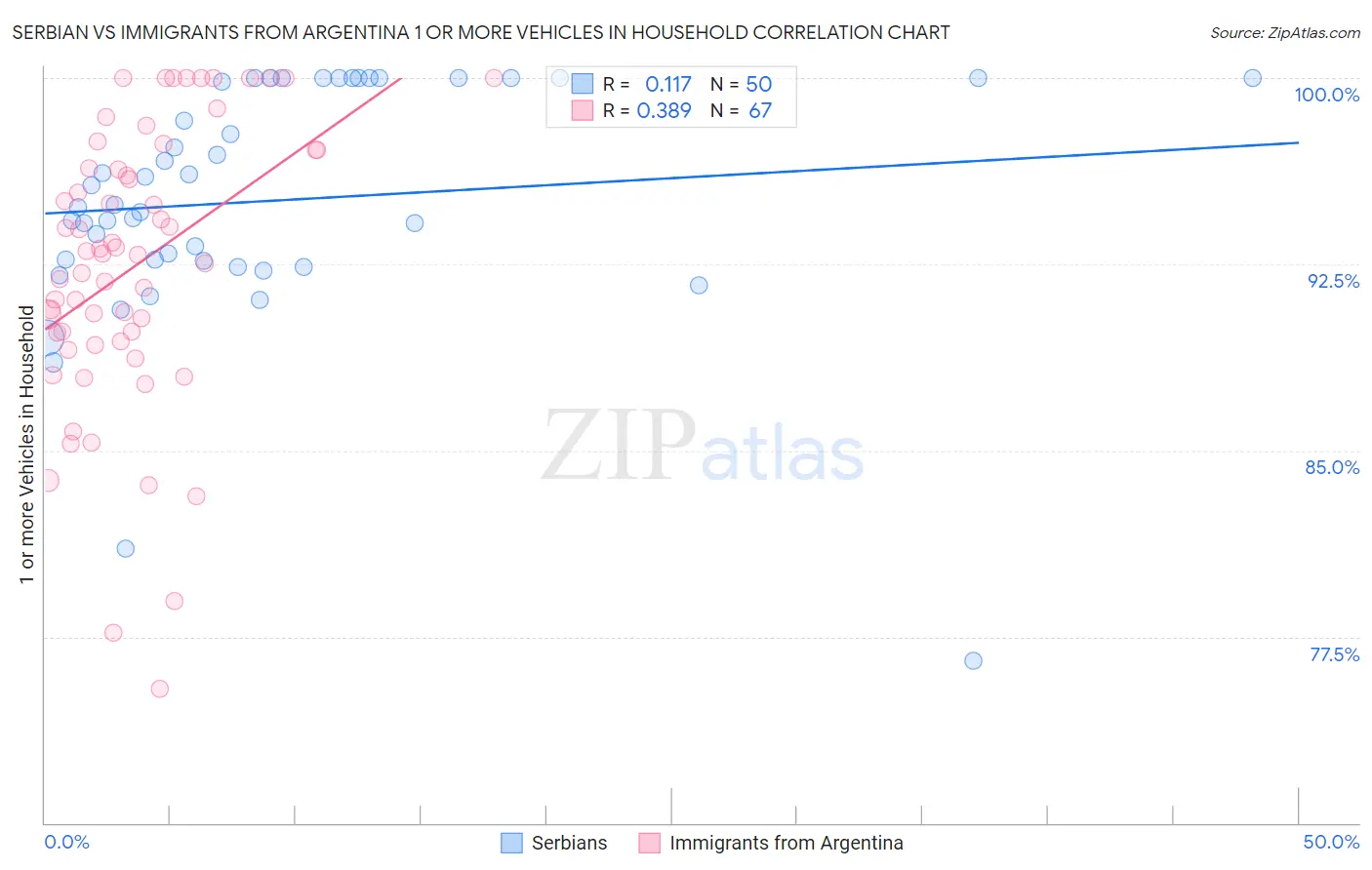 Serbian vs Immigrants from Argentina 1 or more Vehicles in Household