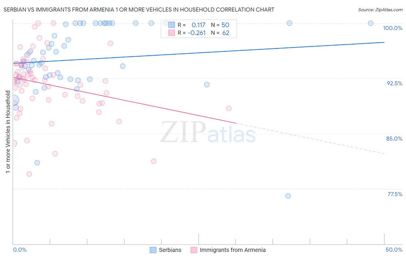 Serbian vs Immigrants from Armenia 1 or more Vehicles in Household