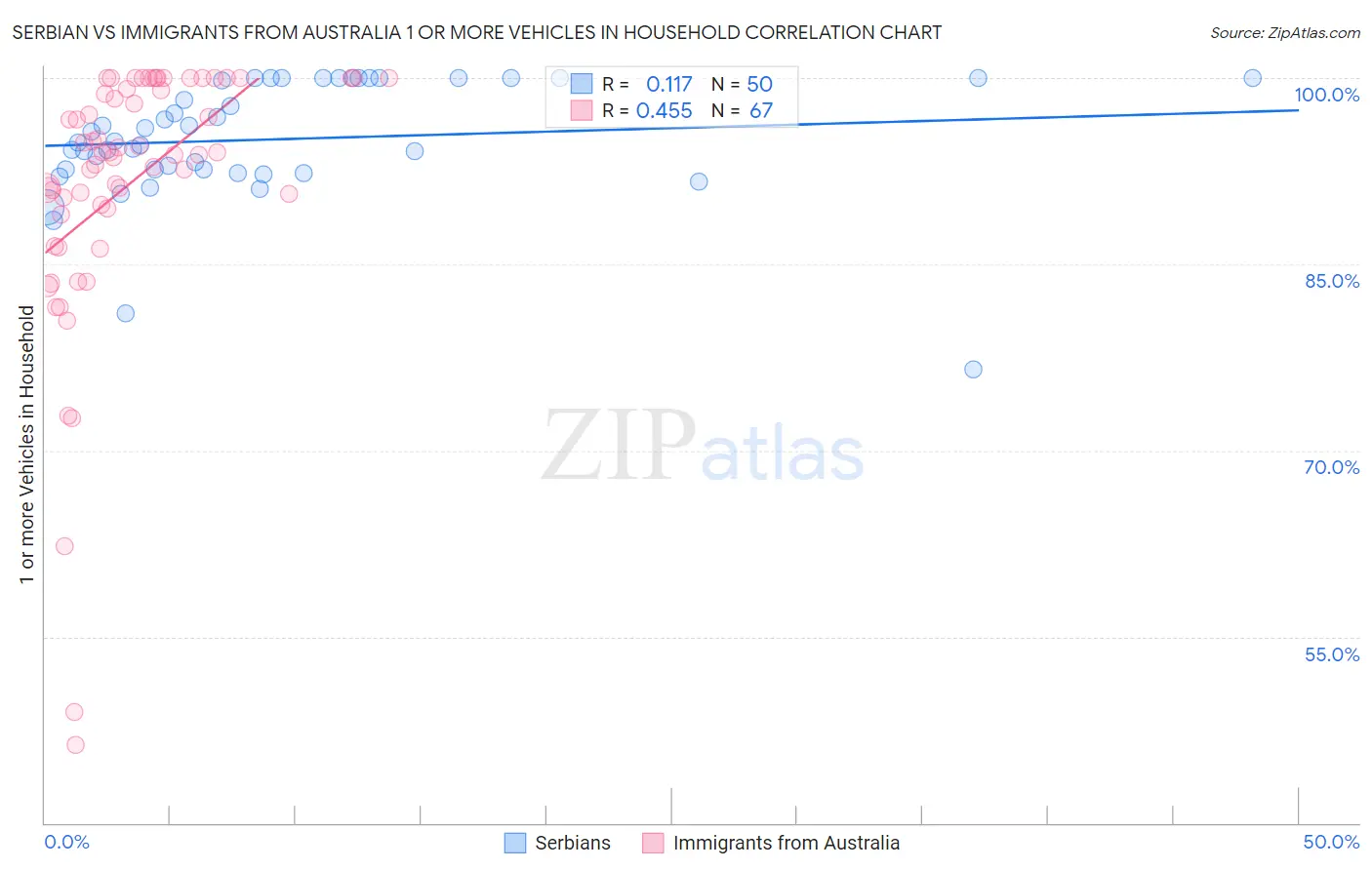 Serbian vs Immigrants from Australia 1 or more Vehicles in Household