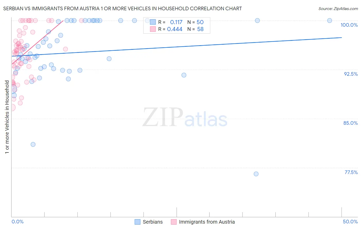 Serbian vs Immigrants from Austria 1 or more Vehicles in Household