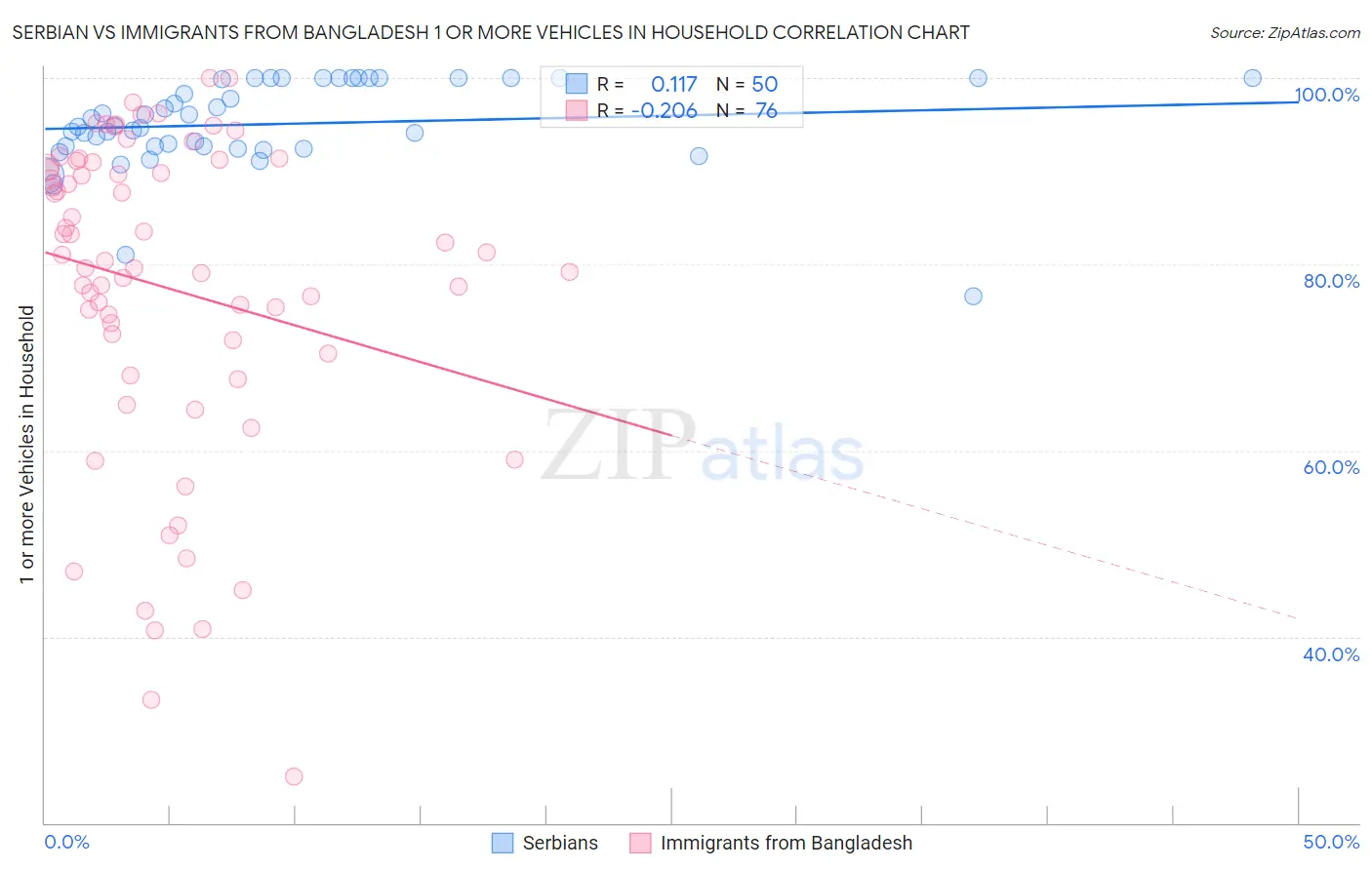 Serbian vs Immigrants from Bangladesh 1 or more Vehicles in Household