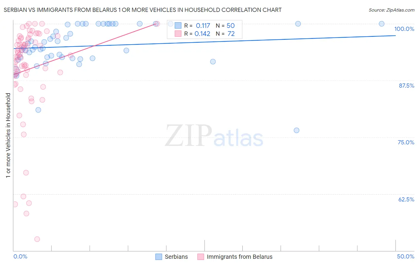 Serbian vs Immigrants from Belarus 1 or more Vehicles in Household