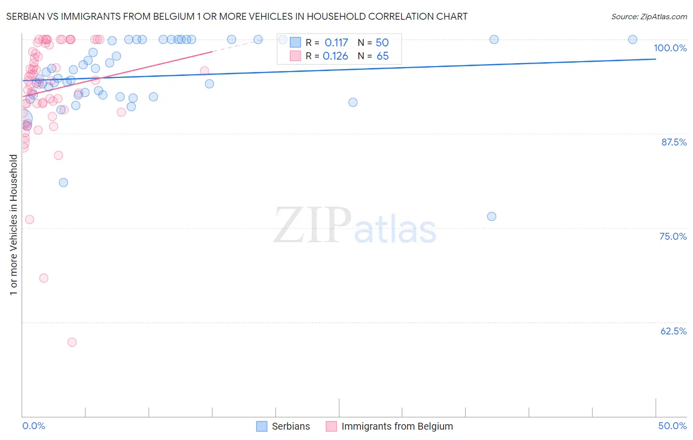 Serbian vs Immigrants from Belgium 1 or more Vehicles in Household