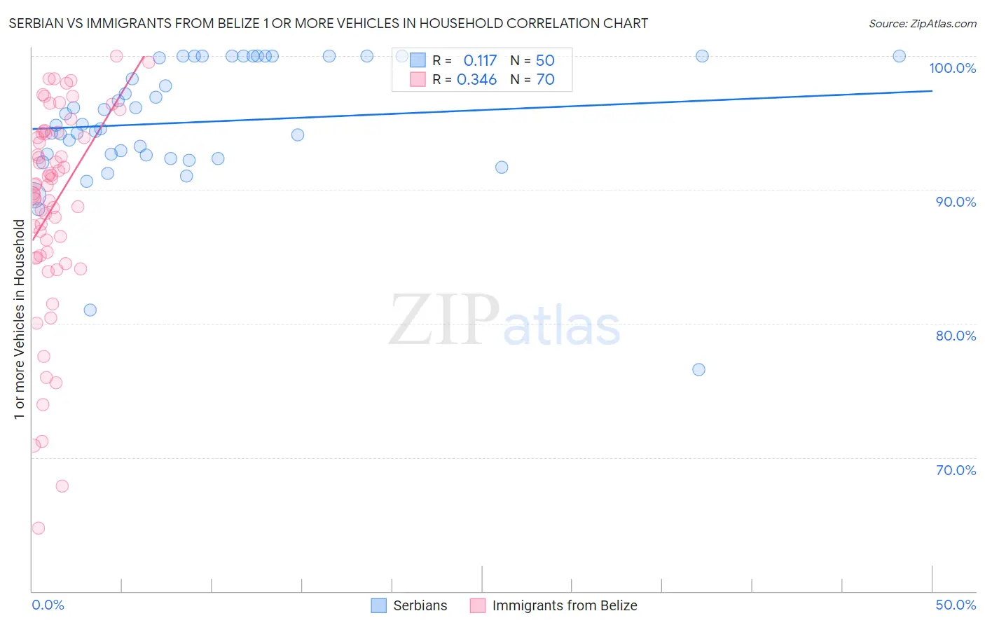 Serbian vs Immigrants from Belize 1 or more Vehicles in Household