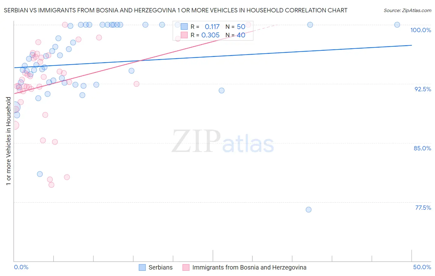 Serbian vs Immigrants from Bosnia and Herzegovina 1 or more Vehicles in Household