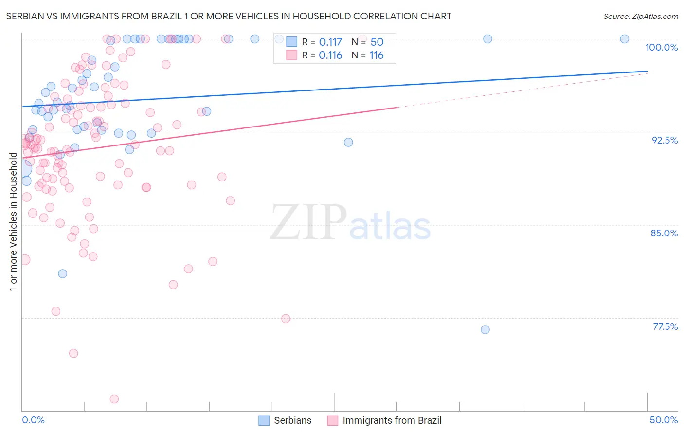 Serbian vs Immigrants from Brazil 1 or more Vehicles in Household