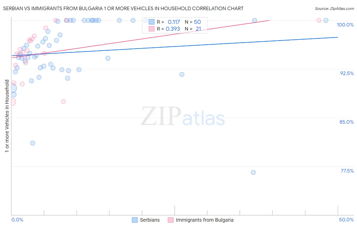 Serbian vs Immigrants from Bulgaria 1 or more Vehicles in Household
