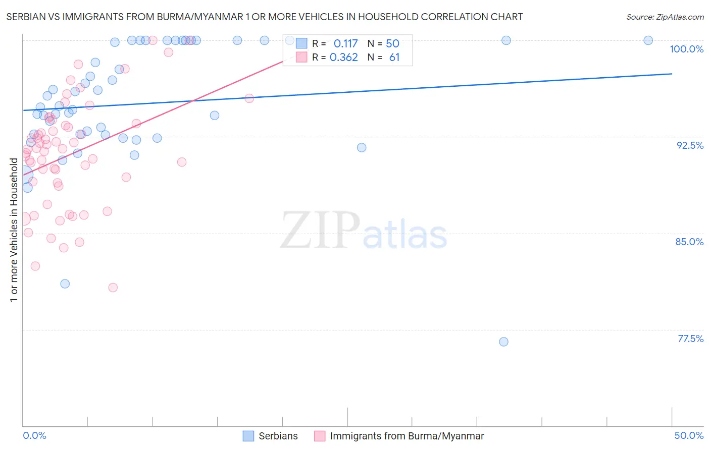 Serbian vs Immigrants from Burma/Myanmar 1 or more Vehicles in Household