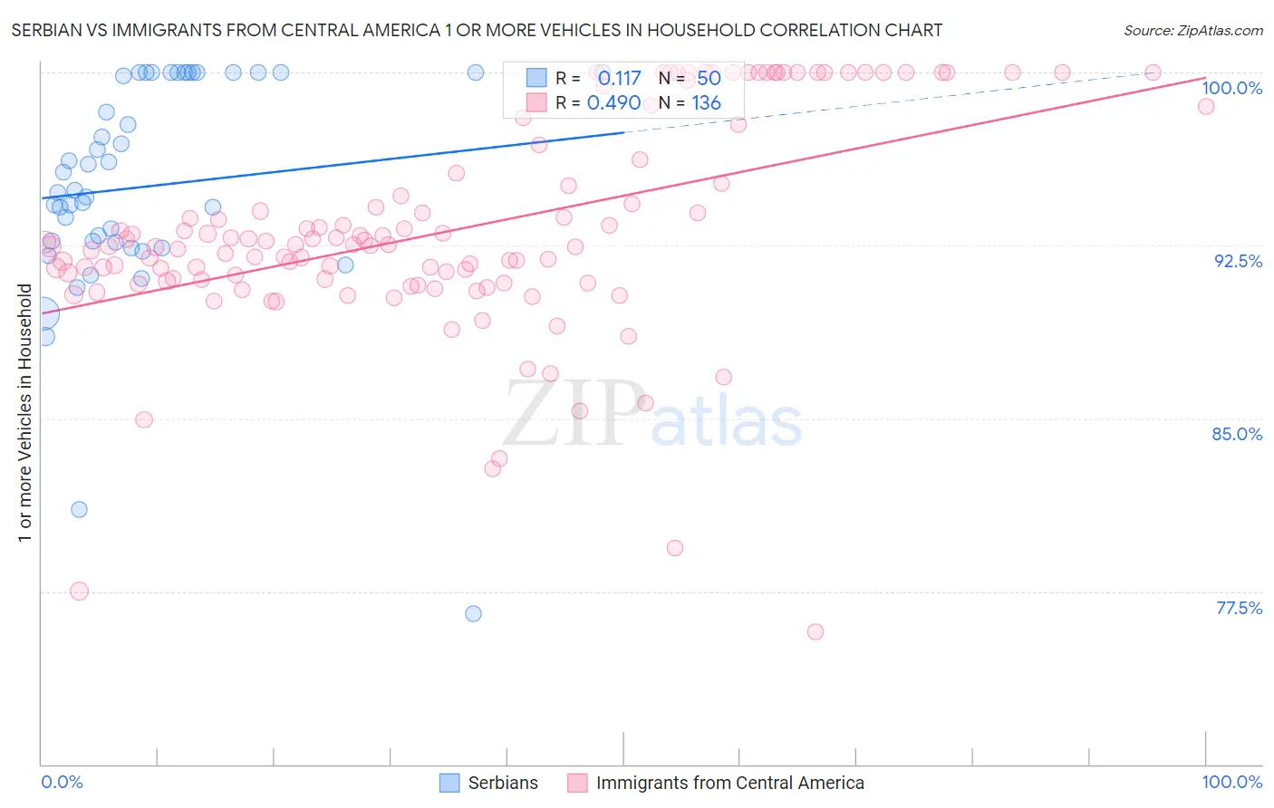 Serbian vs Immigrants from Central America 1 or more Vehicles in Household