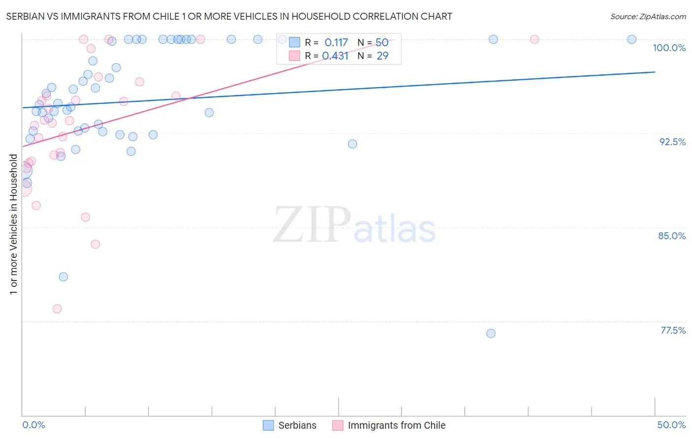 Serbian vs Immigrants from Chile 1 or more Vehicles in Household