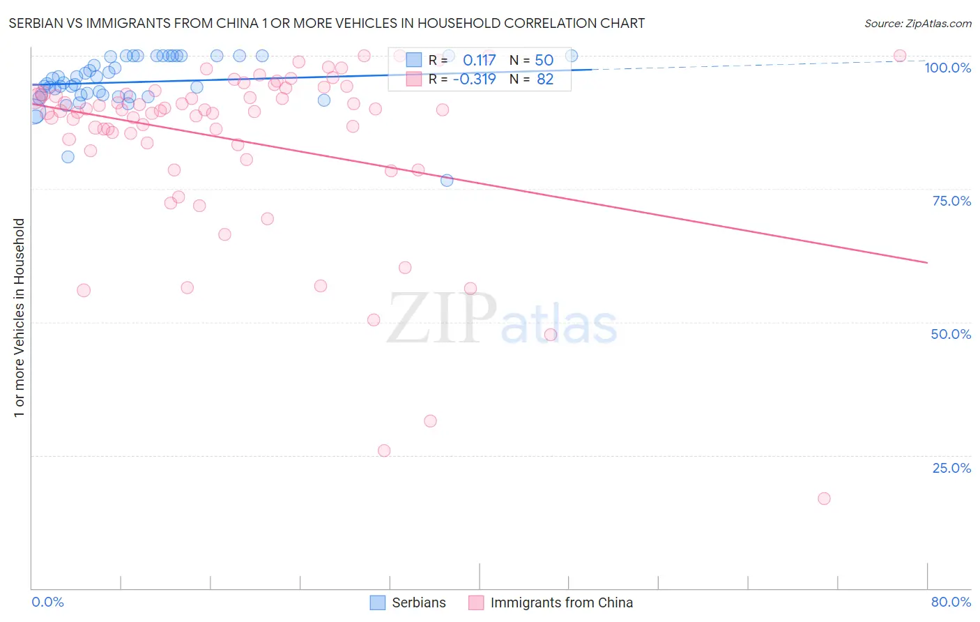 Serbian vs Immigrants from China 1 or more Vehicles in Household