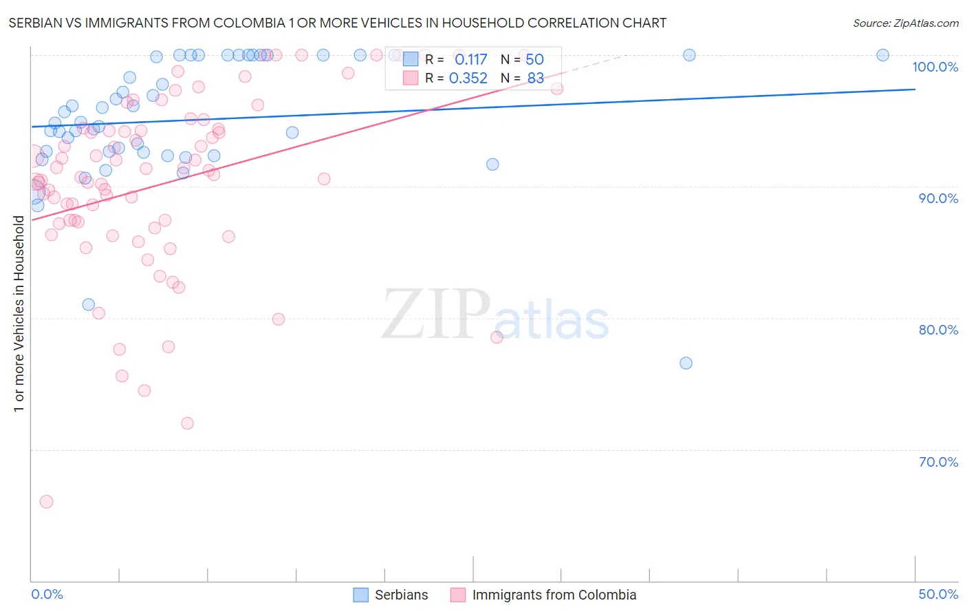 Serbian vs Immigrants from Colombia 1 or more Vehicles in Household