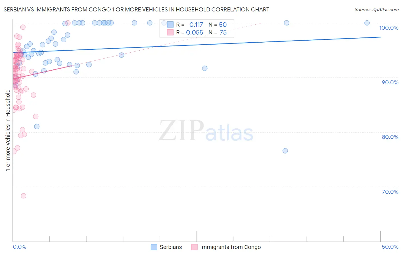 Serbian vs Immigrants from Congo 1 or more Vehicles in Household