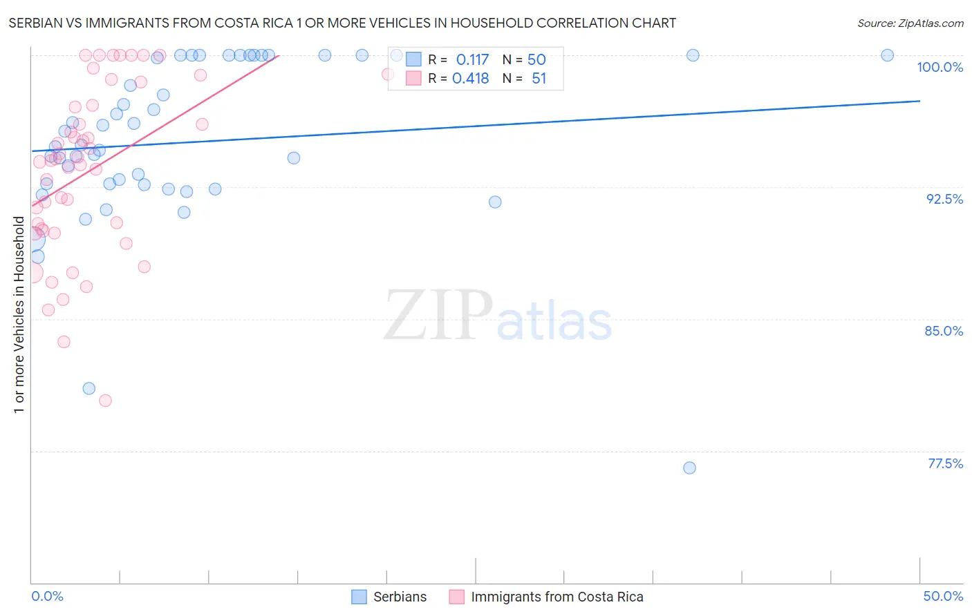 Serbian vs Immigrants from Costa Rica 1 or more Vehicles in Household