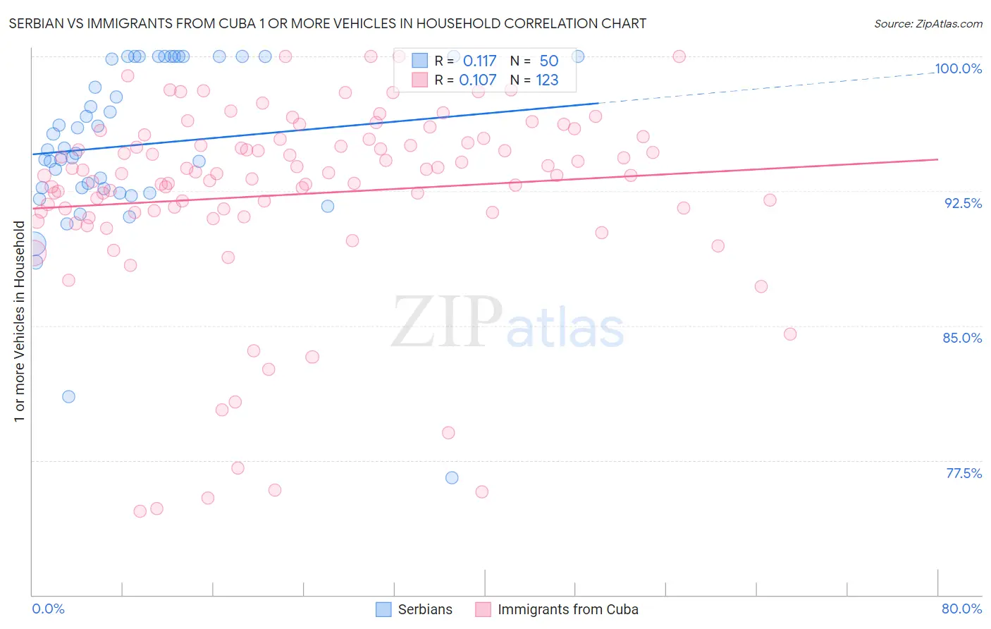 Serbian vs Immigrants from Cuba 1 or more Vehicles in Household