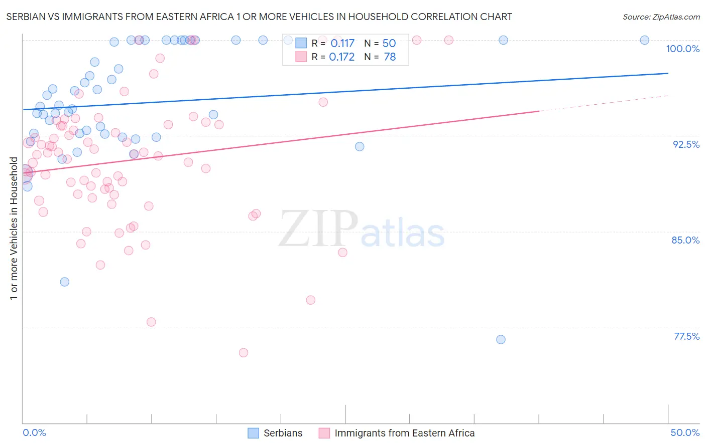 Serbian vs Immigrants from Eastern Africa 1 or more Vehicles in Household