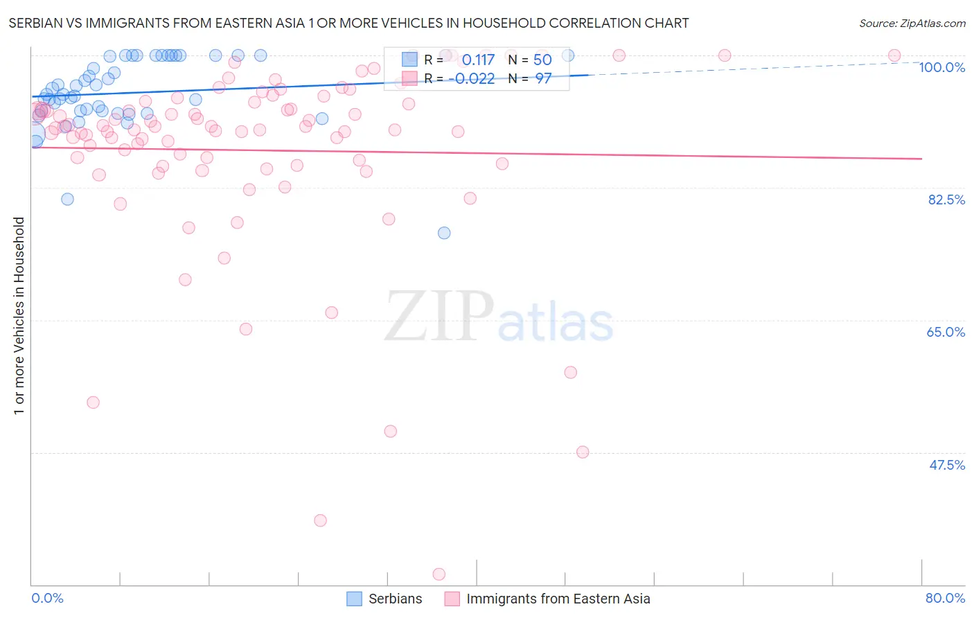 Serbian vs Immigrants from Eastern Asia 1 or more Vehicles in Household