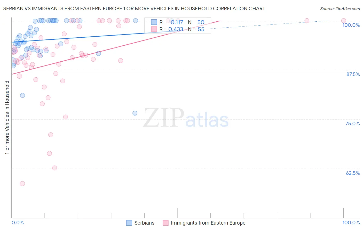 Serbian vs Immigrants from Eastern Europe 1 or more Vehicles in Household