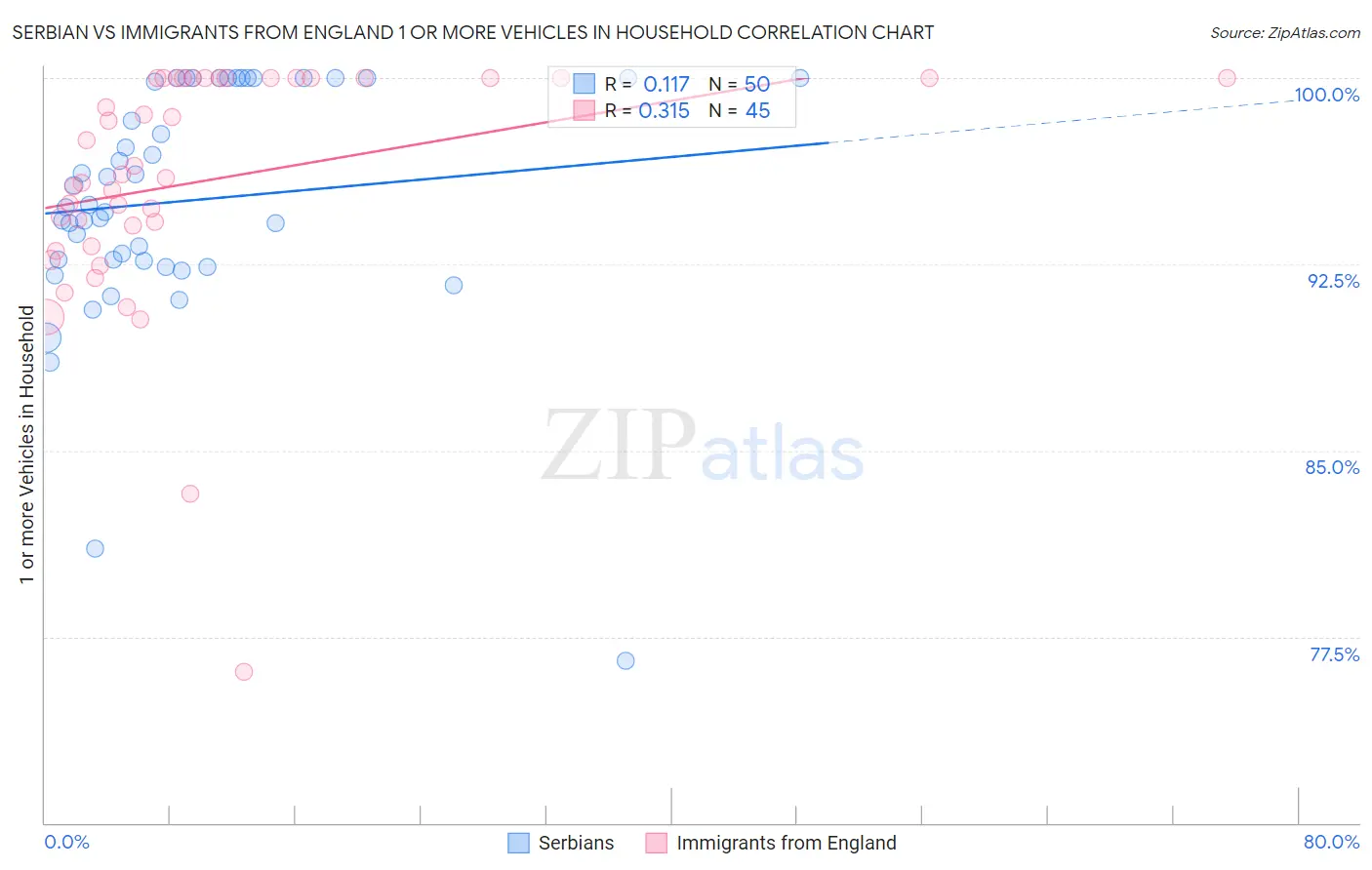 Serbian vs Immigrants from England 1 or more Vehicles in Household
