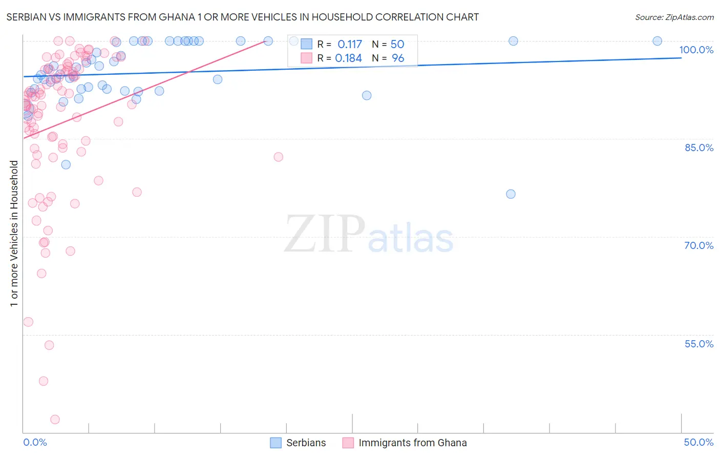 Serbian vs Immigrants from Ghana 1 or more Vehicles in Household
