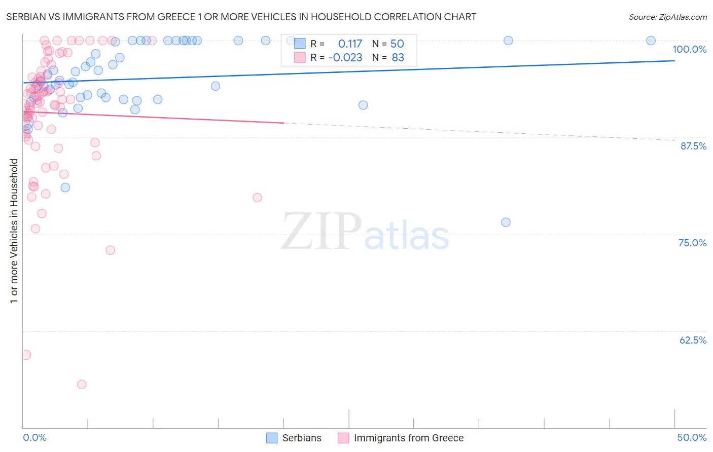 Serbian vs Immigrants from Greece 1 or more Vehicles in Household