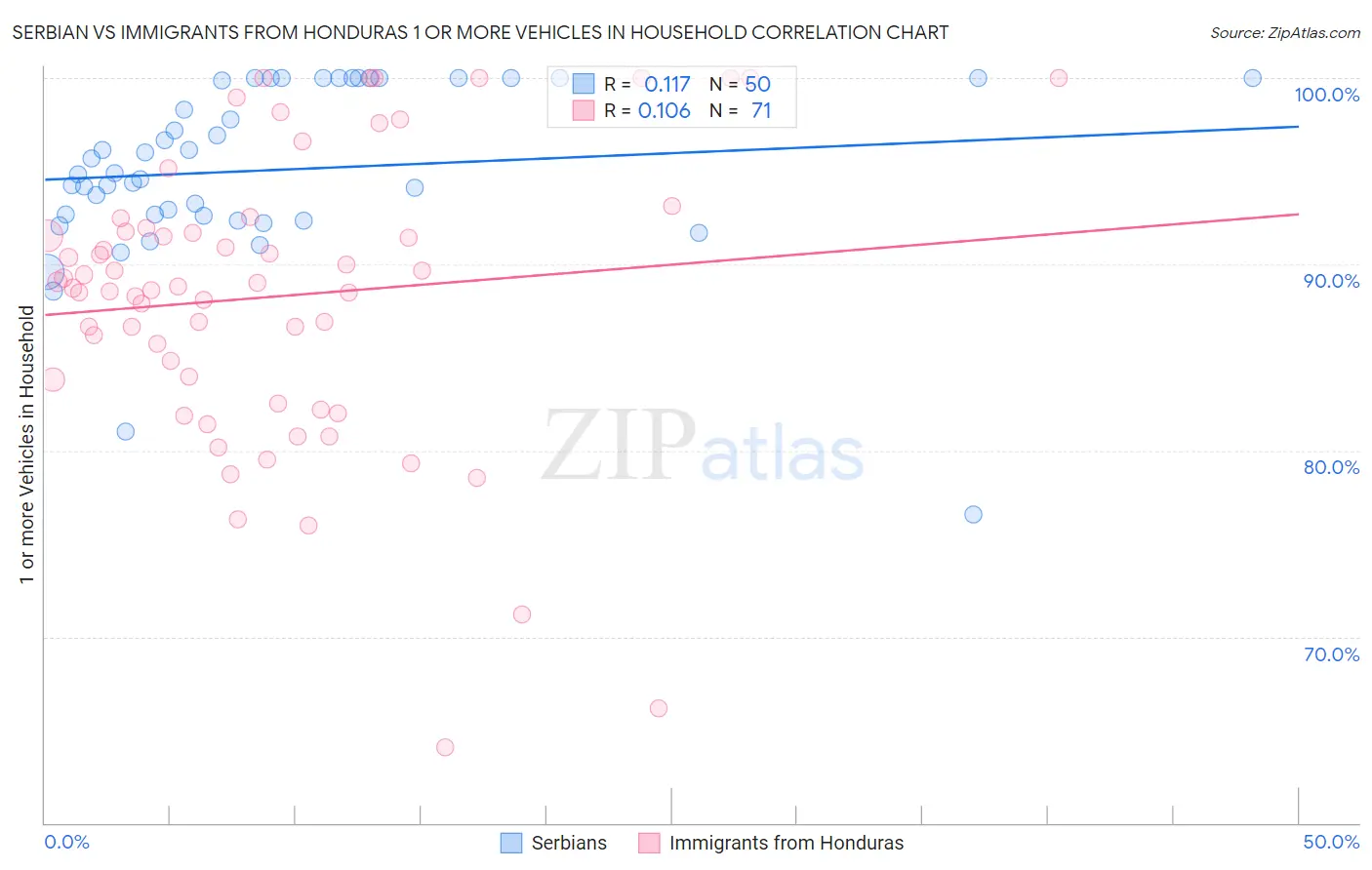 Serbian vs Immigrants from Honduras 1 or more Vehicles in Household