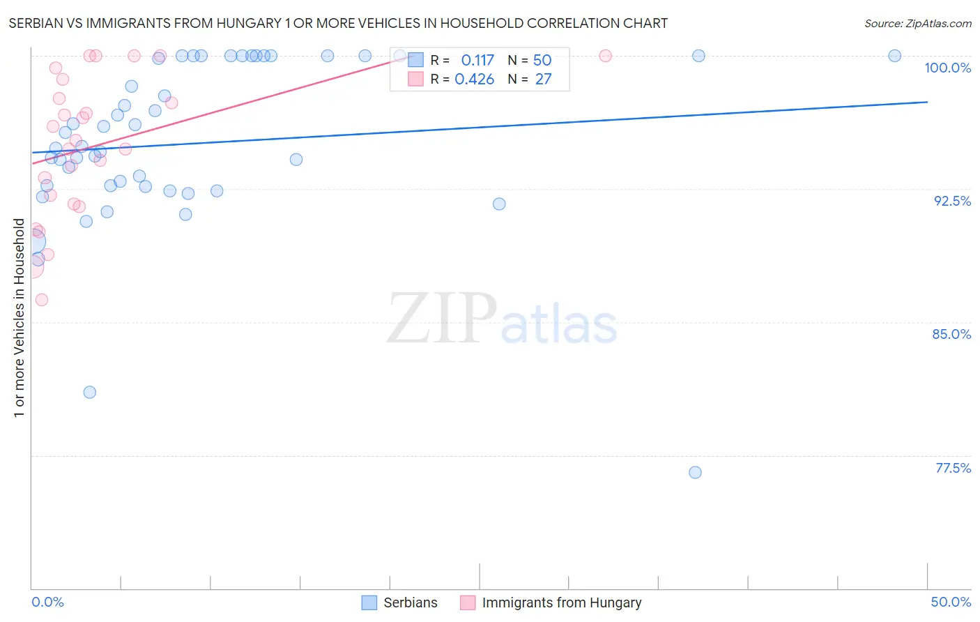 Serbian vs Immigrants from Hungary 1 or more Vehicles in Household