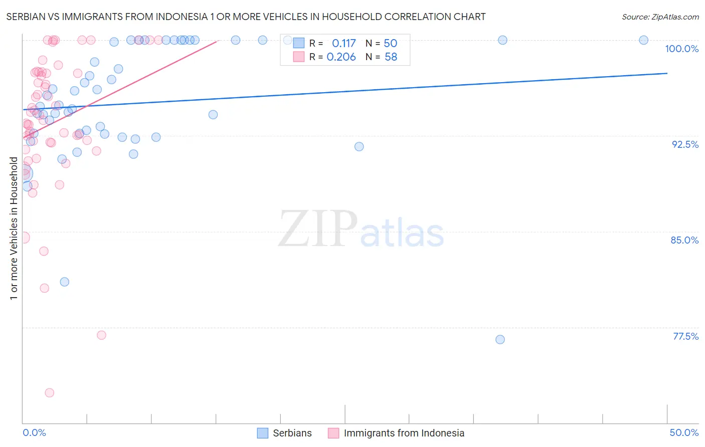 Serbian vs Immigrants from Indonesia 1 or more Vehicles in Household