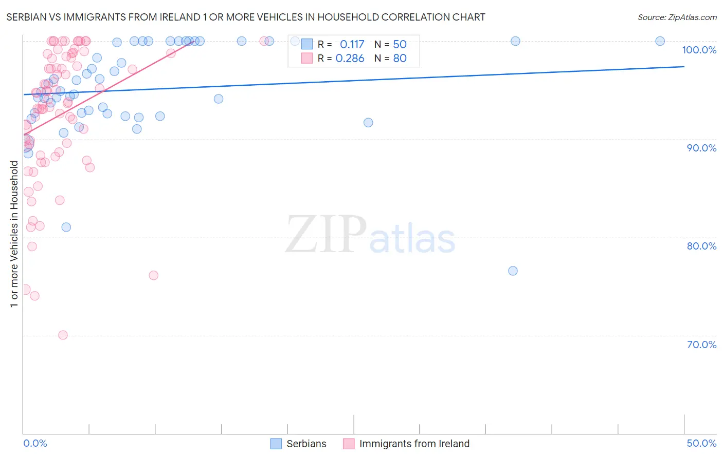 Serbian vs Immigrants from Ireland 1 or more Vehicles in Household