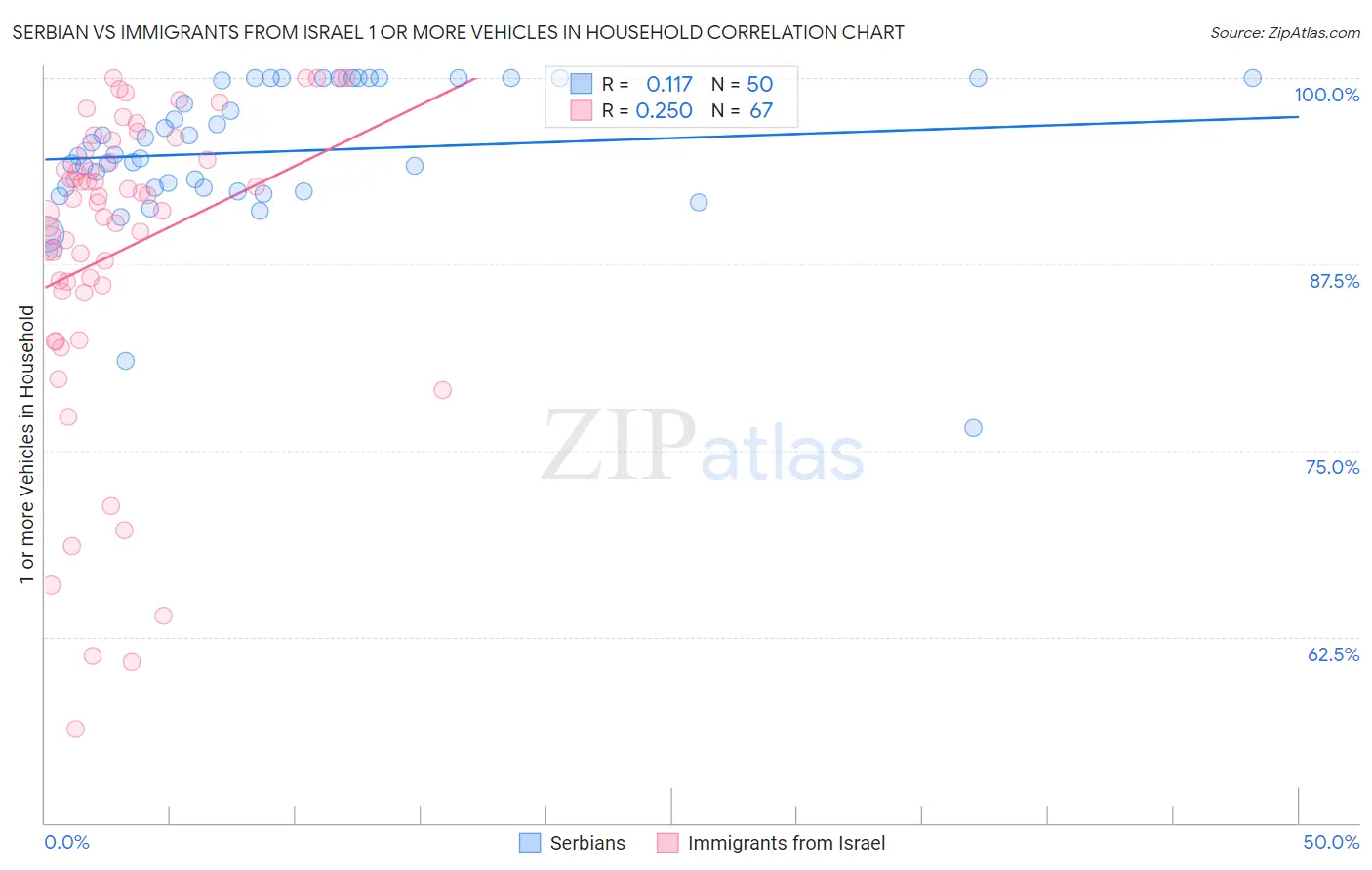 Serbian vs Immigrants from Israel 1 or more Vehicles in Household