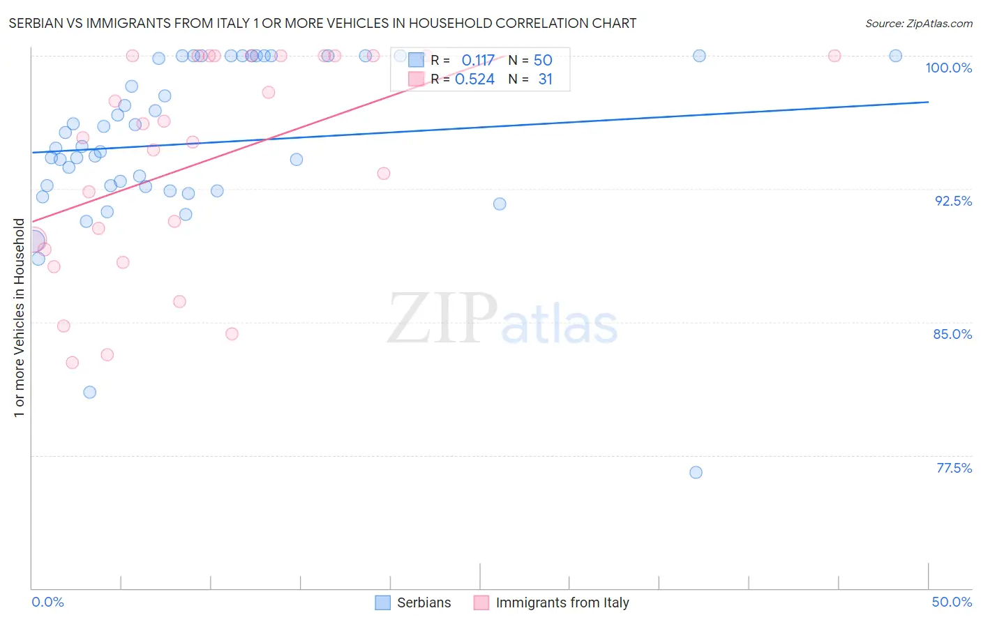 Serbian vs Immigrants from Italy 1 or more Vehicles in Household
