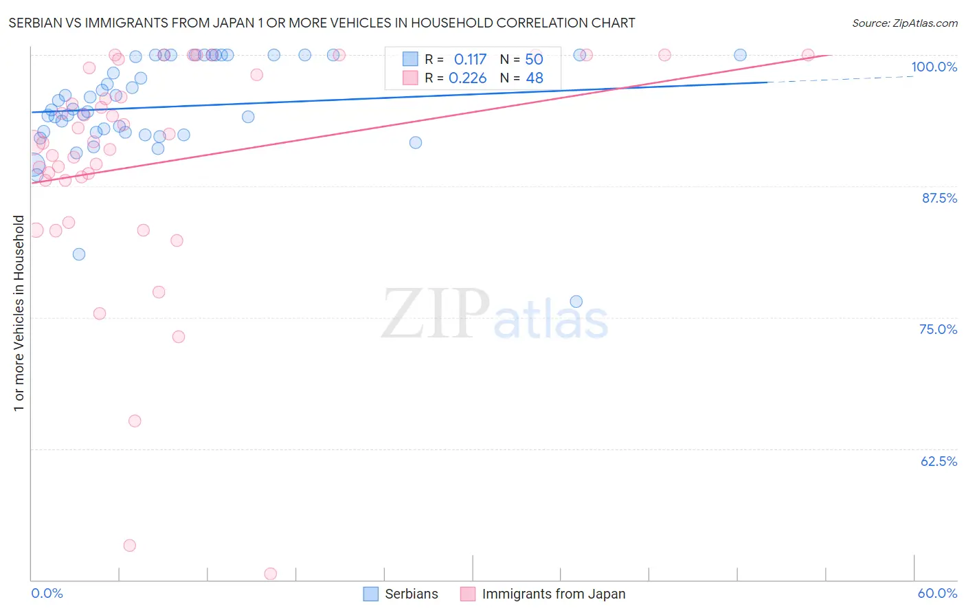 Serbian vs Immigrants from Japan 1 or more Vehicles in Household