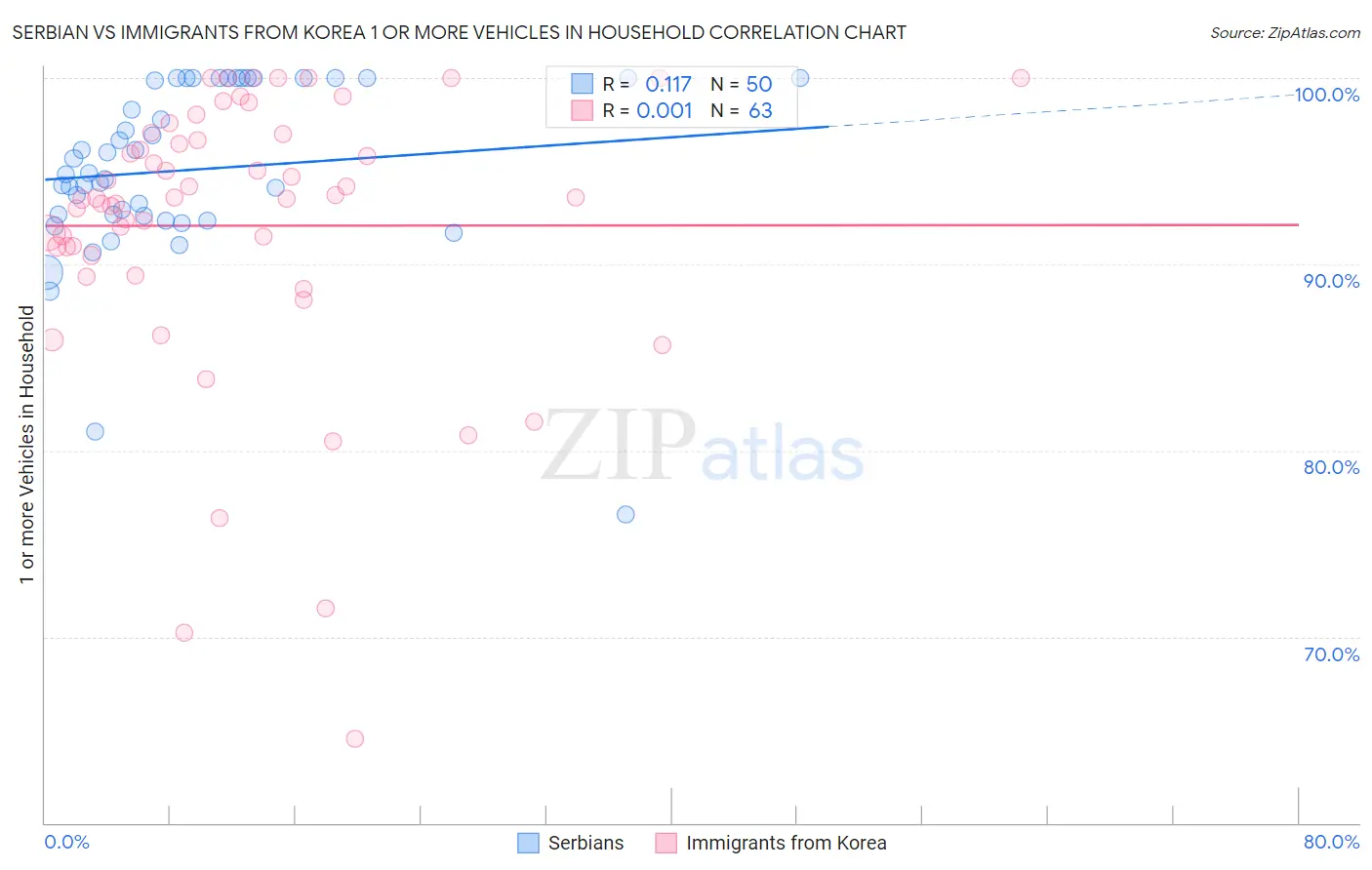 Serbian vs Immigrants from Korea 1 or more Vehicles in Household