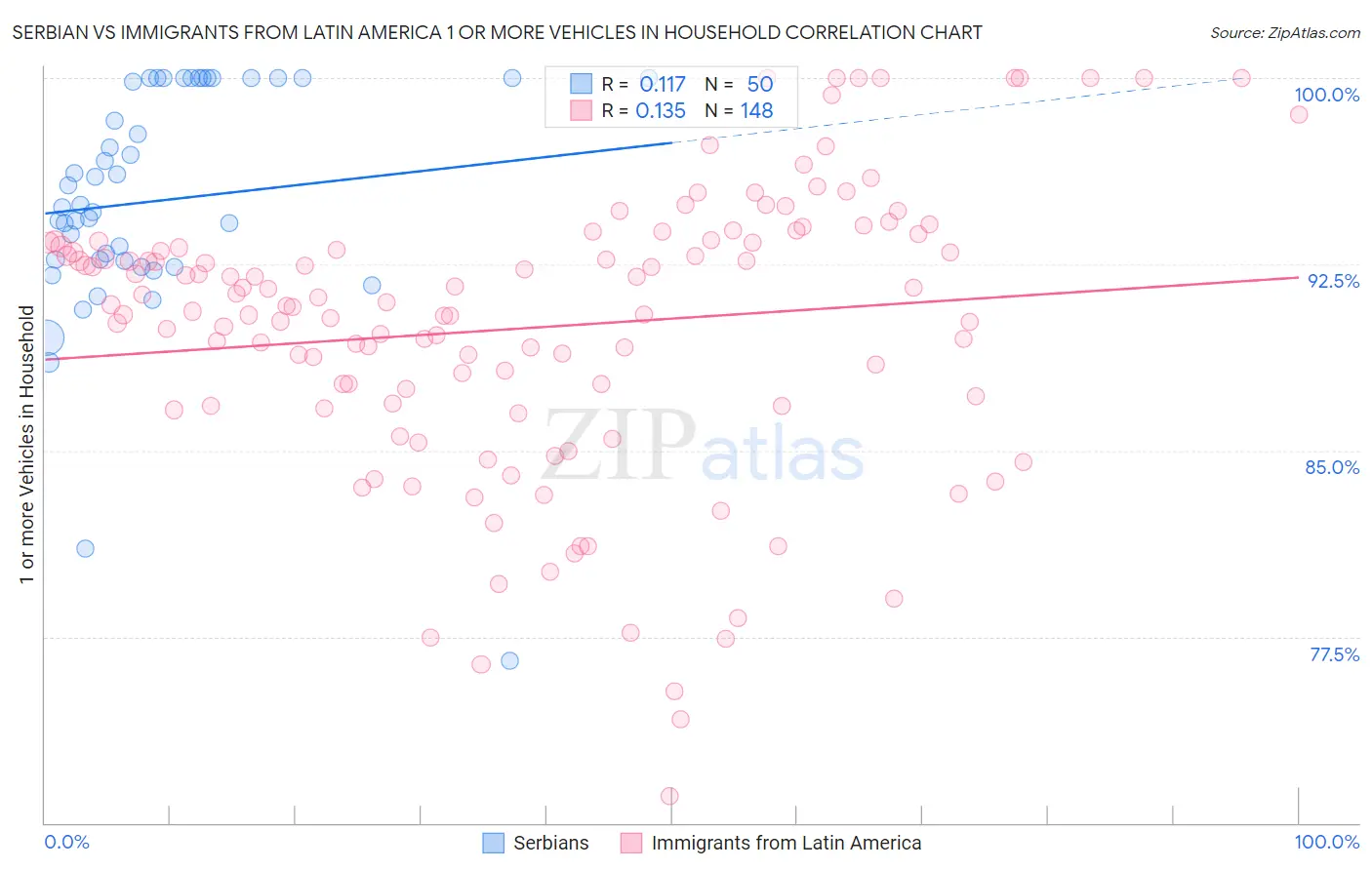 Serbian vs Immigrants from Latin America 1 or more Vehicles in Household