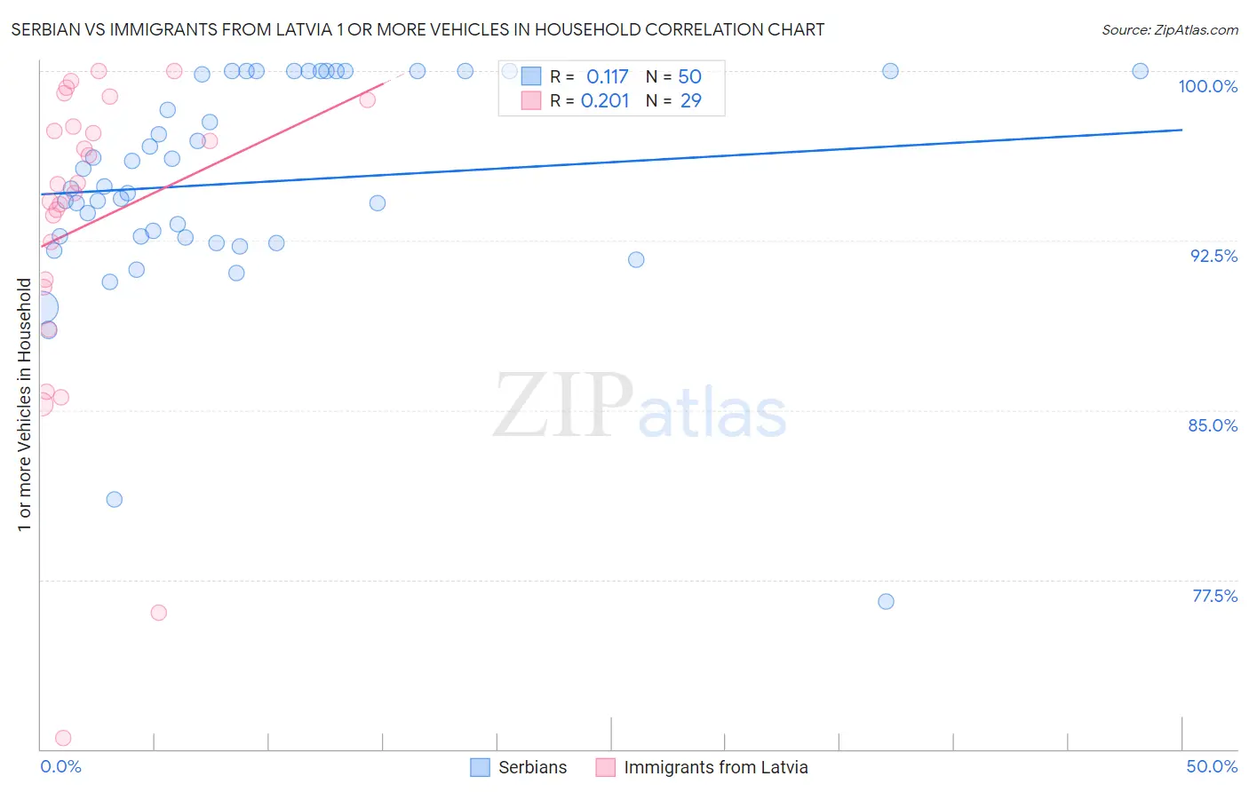 Serbian vs Immigrants from Latvia 1 or more Vehicles in Household