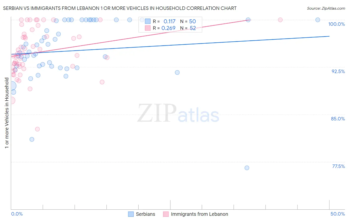 Serbian vs Immigrants from Lebanon 1 or more Vehicles in Household