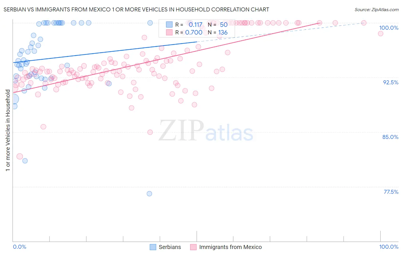 Serbian vs Immigrants from Mexico 1 or more Vehicles in Household