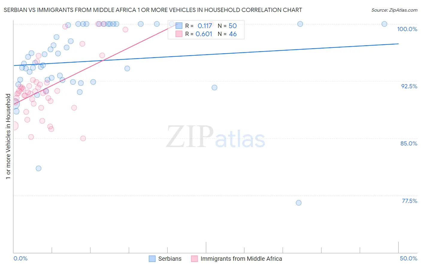 Serbian vs Immigrants from Middle Africa 1 or more Vehicles in Household