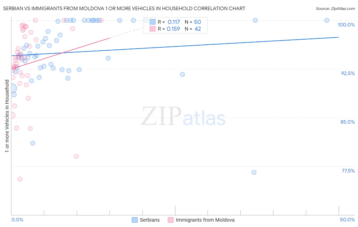 Serbian vs Immigrants from Moldova 1 or more Vehicles in Household