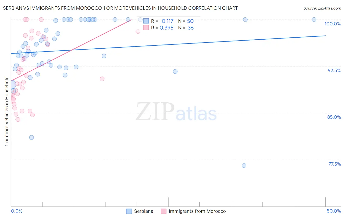 Serbian vs Immigrants from Morocco 1 or more Vehicles in Household
