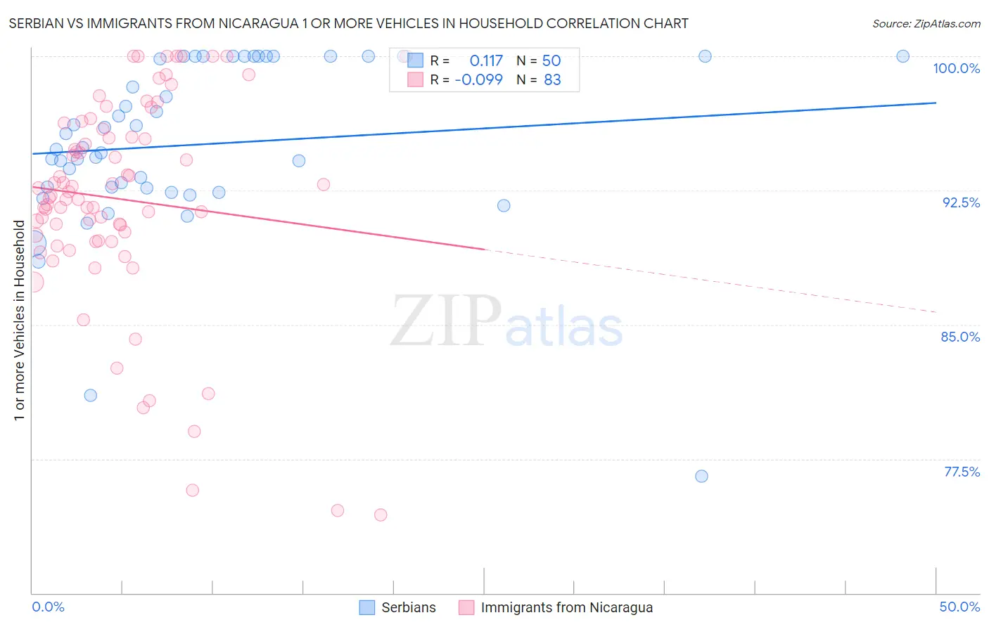 Serbian vs Immigrants from Nicaragua 1 or more Vehicles in Household