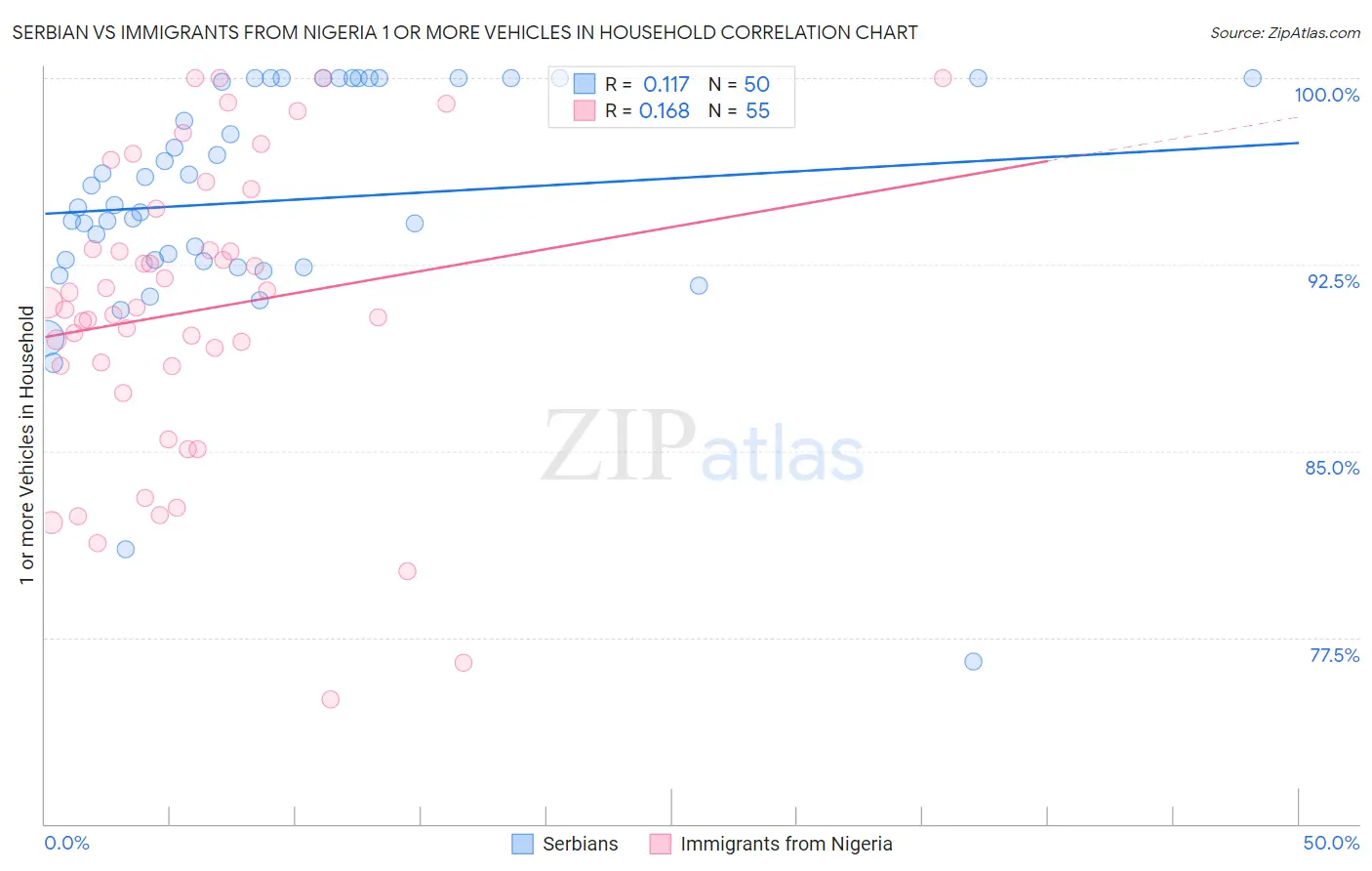 Serbian vs Immigrants from Nigeria 1 or more Vehicles in Household