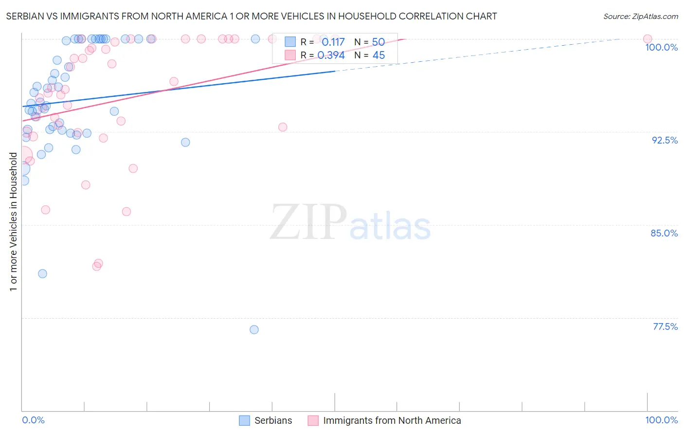 Serbian vs Immigrants from North America 1 or more Vehicles in Household