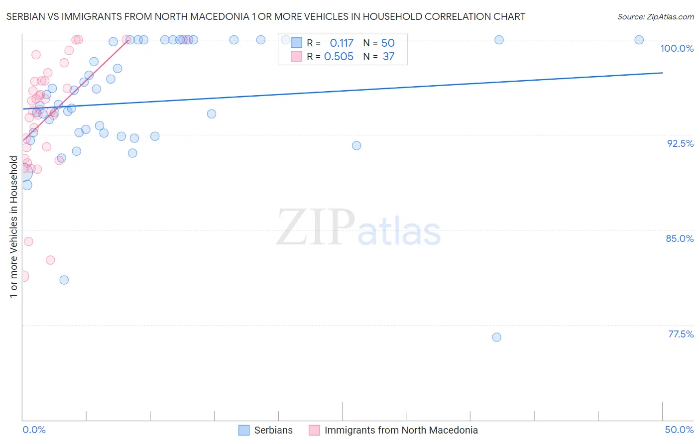 Serbian vs Immigrants from North Macedonia 1 or more Vehicles in Household